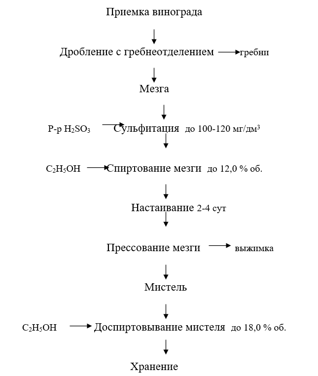 Получение мистельного виноматериала для производства «Мадеры Таврида»