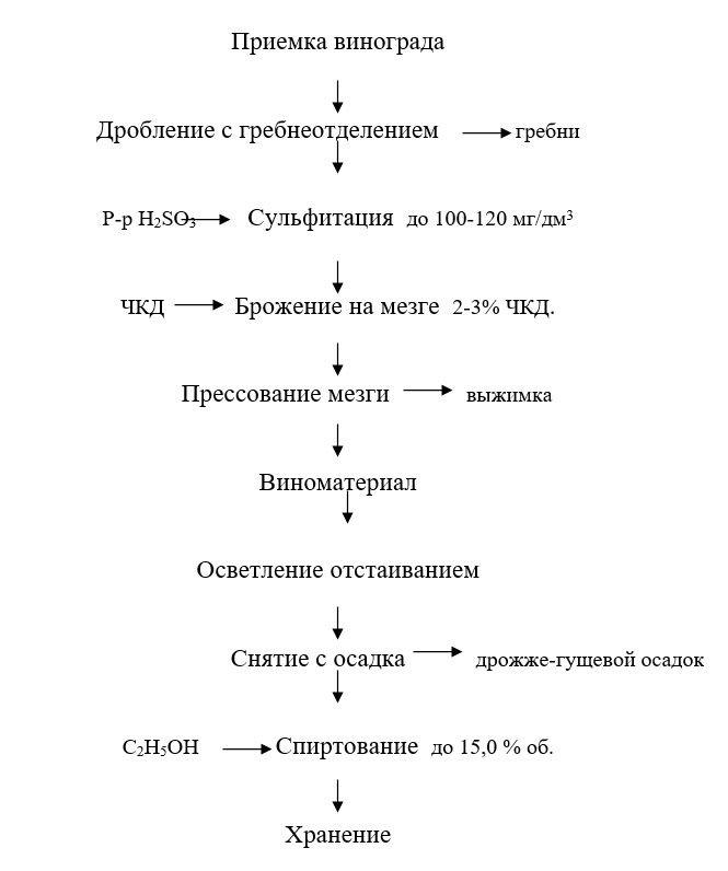 Схема получения сухокрепкого виноматериала для производства «Мадеры Таврида»