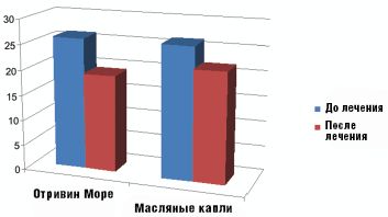 Рис. 2.Состояние мукоцилиарного транспорта на фоне лечения